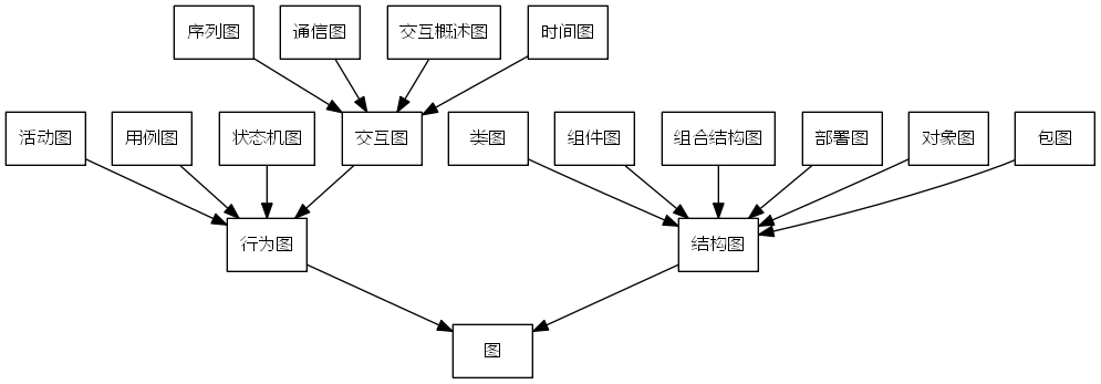 UML Graph Type